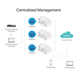 TP-Link ER605W Omada AC1350 Gigabit Wi-Fi Gateway